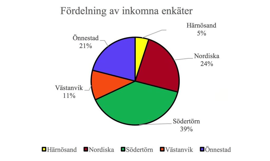 Figur 1. Procentuell fördelning mellan skolorna De tre största anordnarna av TUFF 2017 är Södertörn, Nordiska och Önnestads folkhögskola. Därifrån kom också den största andelen av svaren.