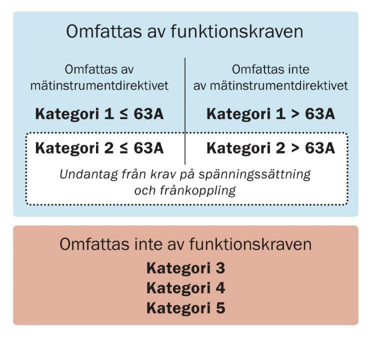 Figur 1 Olika indelningar av elmätare i kategorier i relation till funktionskravens föreslagna omfattning Gällande elmarknadsdirektiv och EU-kommissionens förslag till nytt elmarknadsdirektiv Det