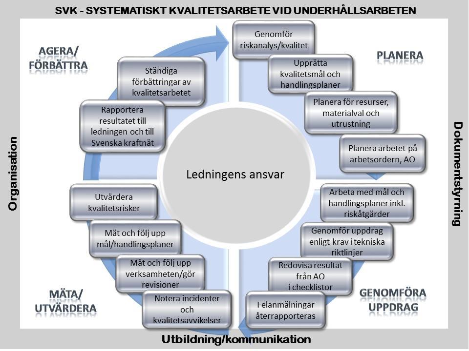 7 Krav på systematisk kvalitetsstyrning vid uppdrag åt Svenska kraftnät Svenska kraftnät bedriver ett systematiskt kvalitetsarbete enligt principen planera genomföra mäta och utvärdera agera och