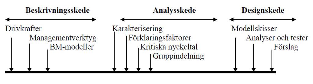 1 Inledning, bakgrund Det övergripande målet för värderingsmodellen var att utveckla en modell för värdering av ett VA-ledningsnäts relativa effektivitet anpassad till svenska förhållanden och med