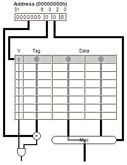 Storlek: 64 byte (16 ord), blockstorlek 8 byte (2 ord), associativitet 1 (direktmappat). Dubbel storlek Cacheminne (bild från simulatorn).