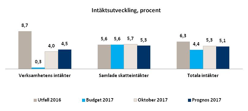 - 4 (11) Resultat per verksamhetsområde Landstings- Intäkter Kostnader Resultat Prognos Budget- Mkr bidrag jan-okt jan-okt jan-okt avvikelse jan-okt Hälso- och sjukvård 48 054 9 425-56 544 935 265 1
