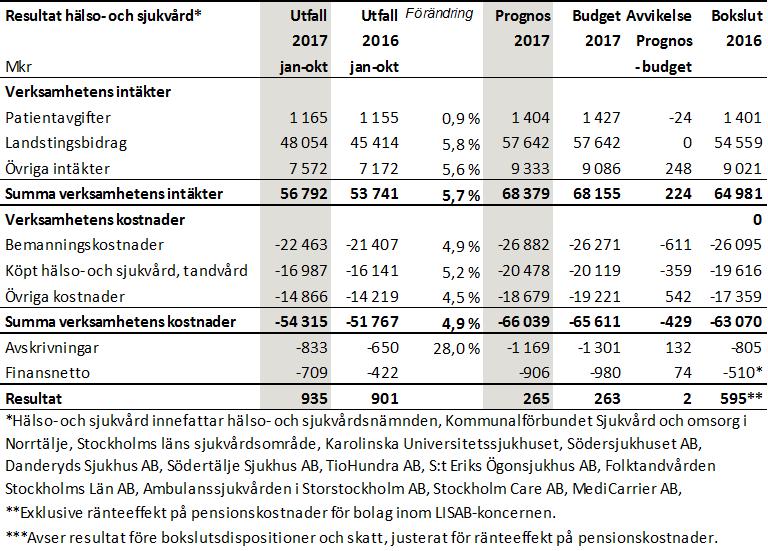 - 7 (11) verksamhetsområdena hälso- och sjukvård samt kollektivtrafik och förklaras under avsnitt 3 