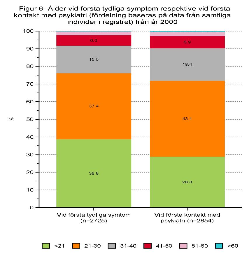 Drygt 76 % upplever sina första tydliga symtom och har första kontakt med psykiatrin innan 30 års ålder. Det visar att av de som är registrerade i registret så har de flesta insjuknar tidigt i livet.