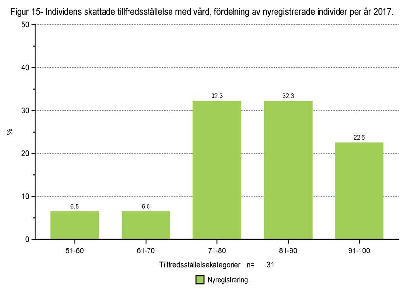 Brukartillfredsställelse Brukartillfredsställelsen mäts i Kvalitetsstjärnan genom skattningsskalan Consumers Satisfaction Scale (ConSat). Skalans svarsalternativ sträcker sig från 3 till + 3.