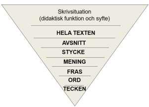 på texters hierarkiska uppbyggnad, och hur den kan vara ett stöd för lärare och elever att organisera skrivprocessen och ge respons på både in-texter och ut-texter.