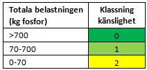 KÄNSLIGHET FOSFOR Risk för påverkan på vatten inom DARO (P11) Känslighet för fosforbelastning från små avlopp (P111)