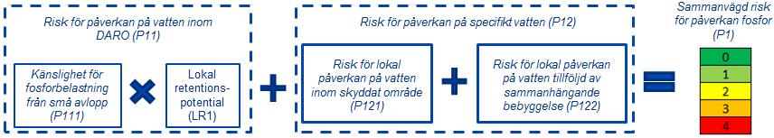 BILAGA 4 - HANDLEDNING TOLKNINGSSTÖD FOSFOR Tolkning P11 Risk påverkan på vatten inom DARO Hög risk betyder att recipientens känslighet tillsammans med retentionsförhållanden medför att