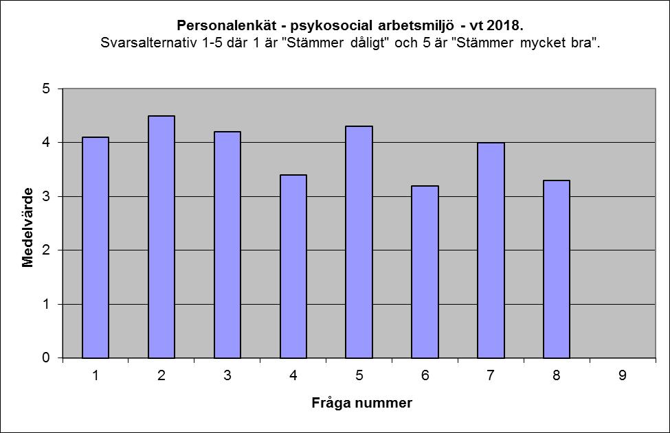 önskemål och försöka arbeta utifrån dem för att få en verksamhet som bygger på barnens inflytande. Enkätsvar från personalen angående den psykosociala arbetsmiljön. Frågeställning: 1.