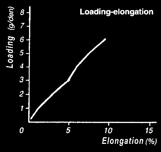 egenskaper L1 L1 = Effektiv Töjningsegenskaper Polyesterband på metervara har en brottöjning på ca 1520%.