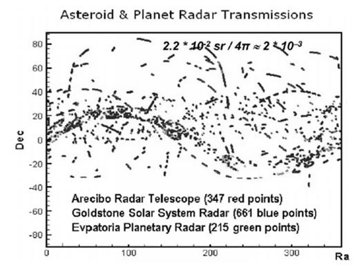 Rymdsonder med meddelanden: Pioneer 10 & 11 Voyager 1 & 2 Radiomeddelanden: Morse meddelandet Arecibo meddelandet Cosmic call 1 & 2 Teen Age