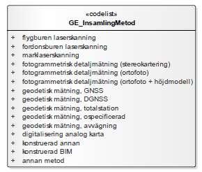 Styrgruppen 13 (108) Tabell 1.3.2a Kodlista för insamlingsmetod ( geodataspecifikation Basmodell Version, avsnitt 5.3.10.4) Objekt Gruskant, väg Åkerkant Strandkant Lägesosäkerhet 0,2 m 1 m 0,2-5 m Tabell 1.