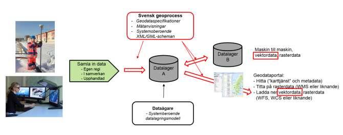 7 (108) Styrgruppen 1 Generell information 1.1 Allmänt om och mätningsanvisningarna 1.1.1 Ansvar ansvarar för utveckling och förvaltning av geodataspecifikationer, mätningsanvisningar och XML-scheman (XML/GML) för datautbyte.