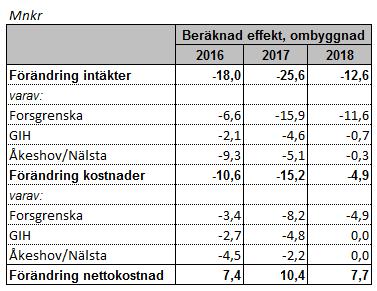 Sid 10 (23) Driftbudgetkonsekvenser av pågående och planerade investeringar (exklusive hyreskostnader till fastighetskontoret) Kostnader och intäkter under budgetperioden kommer att öka som en följd