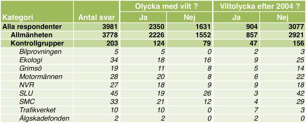 Över hälften av alla respondenter (61 % av kontrollgrupperna och 59 % av de allmänna respondenterna) angav att de hade varit med om en klövviltolycka någon gång under sin tid som bilförare och i 23 %