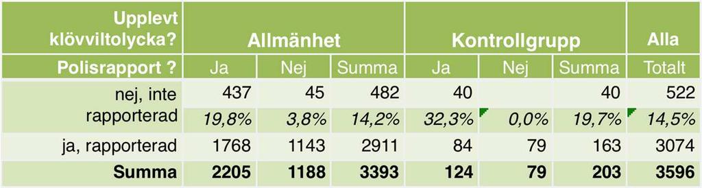 3.2 Respondenternas erfarenheter av viltolyckor 3.2.1 Olycksfrekvens Mer än hälften av alla respondenter (65 % av 3631 svar och 61 % av kontrollgrupperna) angav att de någon gång har upplevt en klövviltolycka (Figur 7).