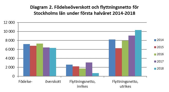 Alla län utom Norrbottens län hade en folkökning första halvåret 2018.