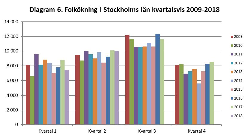 Inrikes flyttningar och in- och utvandringar efter ålder Folkökning i Stockholms län kvartalsvis 2009-2018 Tabell 4: Folkmängd och befolkningsförändringar månadsvis i Stockholms län 2018 Månad