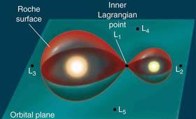 Roche lober Man kan definiera en region runt varje stjärna där materialet är gravitationellt bundet till den