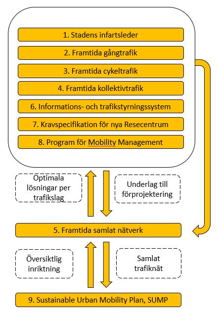 6 (30) Inledning Projektet Framtidens resor i Norrköping syftar till att ta fram förslag till ett sammanhängande intermodalt nätverk för gång, cykel och kollektivtrafik i staden med fokus på resor