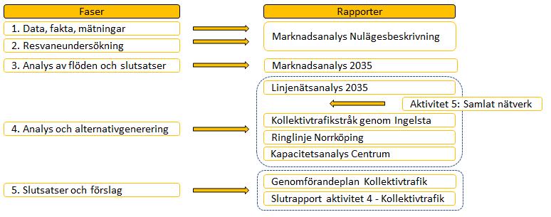 8 (30) Syfte Syftet med aktivitet 4 är att analysera olika alternativ och ta fram ett förslag på framtida linjenät för stadstrafiken i Norrköping.