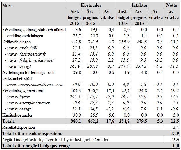Årsprognos per avdelning jämfört med budget Tabellen nedan visar justerad budget, årsprognos och avvikelse per avdelning.