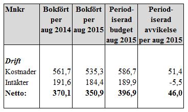 Förvaltningsgemensamt Ett överskott om 15,9 mnkr redovisas för hyreskostnader till fastighetsnämnden.