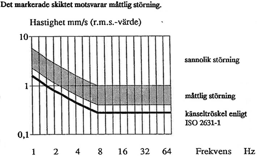 mätmetod för bedömning av komfortvibrationer, angivet i Svensk Standard SS 0, utgåva 1. Figur 1.