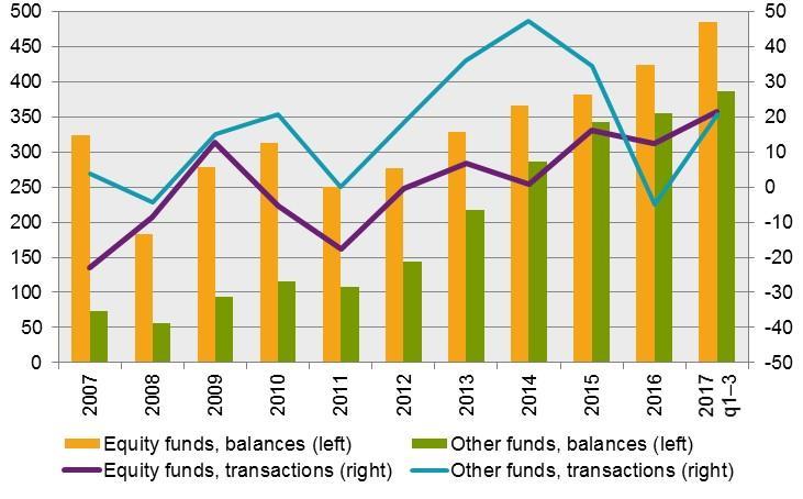 Finansinspektionen och SCB 18 FM 17 SM 1704 In English Increased interest from households for investment funds During the last few quarters, households have increased their interest in investment