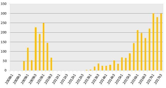 Finansinspektionen och SCB 4 FM 17 SM 1704 Statistiken med kommentarer Riksbanken sålde statsobligationer Under tredje kvartalet 2017 nettosålde Riksbanken statsobligationer för 12 miljarder kronor.