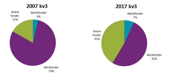 Finansinspektionen och SCB 6 FM 17 SM 1704 Hushållens svenskregistrerade aktiefonder och andra fonder, ställningsvärden och transaktioner, mdkr Under 2014 och 2015 var andra fonder, där fond-i-fond,