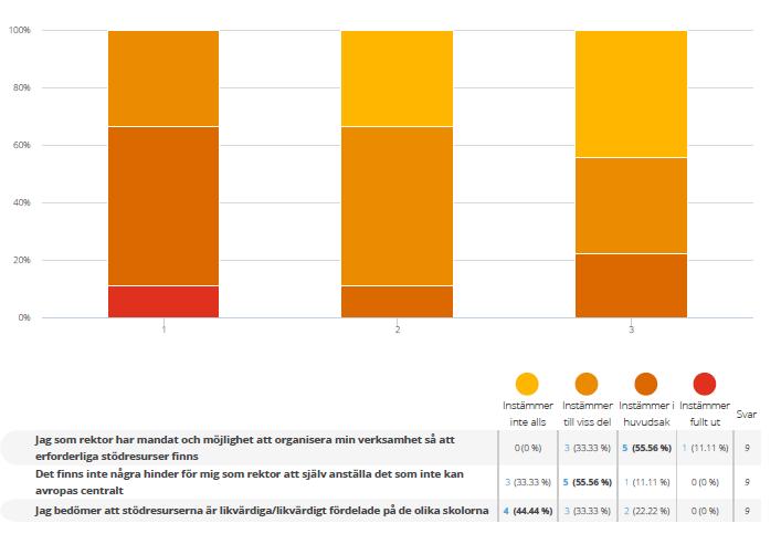 Figur 3, Mandat att organisera stödfunktioner (enkätsvar) De intervjuade rektorerna anser trots detta att deras mandat har blivit mer begränsat genom åren.