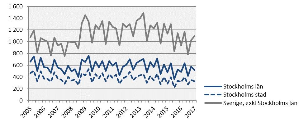 Företagskonkurser 2017 kv1 Årstakt* Antal Utv., % Antal Utv.