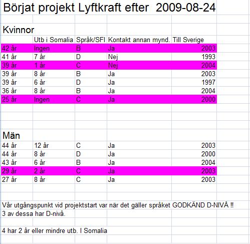 Många deltagare som varit extra krävande och behövt förlängas upprepade gånger Projektledarna uppger att konjunkturläget drabbat samtliga som vill in på arbetsmarknaden men i synnerhet deltagarna i