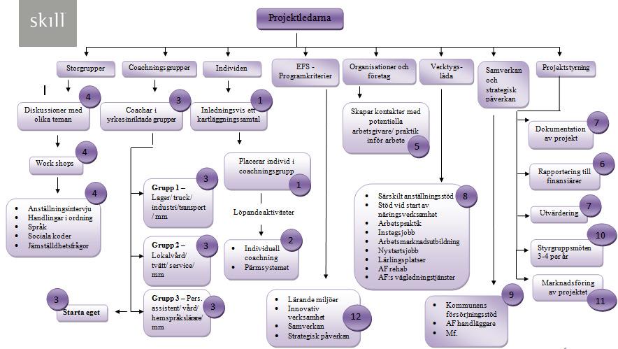 2. RESULTAT 2.1 Processkartor Nedan presenteras de tre processkartor som skapats vid processkartläggningen med tillhörande kommentarer.