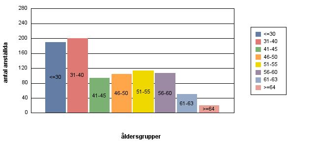 Ålder och kön för månadsanställda