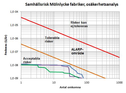 5 (8) Figur 2. Resultaten av samhällsriskberäkningar utifrån den nationella fördelningen mellan klasser farligt gods.