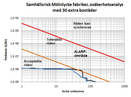 6 (8) Figur 3. Resultaten av samhällsriskberäkningar för extra bostäder, den tidigare risknivån anges med ljusblå linje. Risknivån med 30 extra bostäder anges med mörkblå linje.