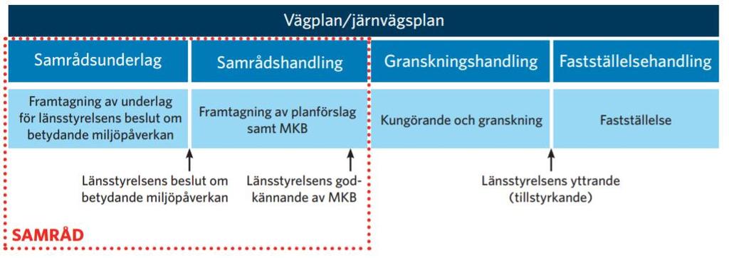 Vägplanen omfattar endast förändringarna i det statliga vägnätet, vilket är E22 samt avoch påfartsramper.