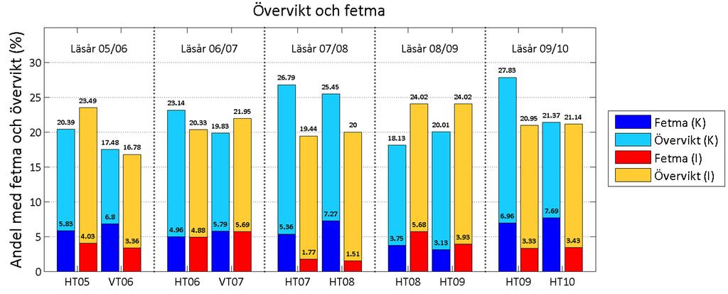 Figur 3. Andel elever med fetma och övervikt (övervikt inklusive fetma) i kontroll (K)- och interventionsskolor (I) från läsåret 05/06 till läsåret 09/10.