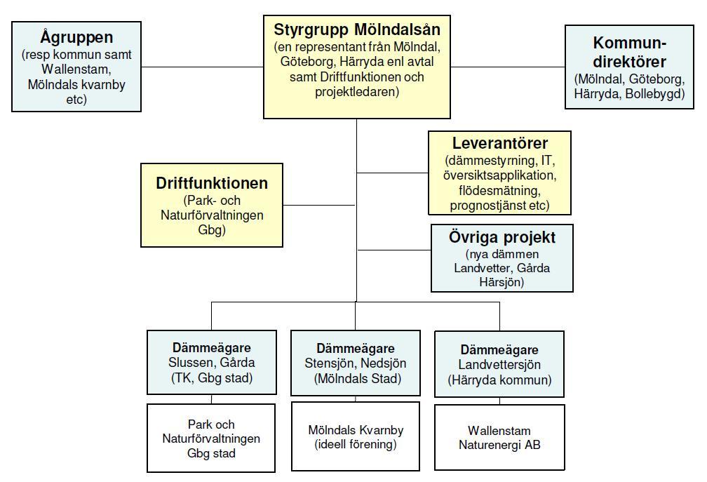 Göteborgs Stads Trafikkontor har tillsammans med Mölndals Stad och Härryda kommun drivit ett samverkansprojekt kring reglering av Mölndalsån.