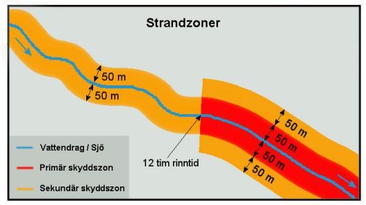 Figur 26. Strandzonernas utformning vid gränsen för den primära skyddszonen (NV:s handbok 2010.5). 9.2.1 Barriärtänkande vid skydd Olika former av barriärer finns vid alla typer av vattentäkter som förhindrar eller fördröjer föroreningar i någon mån.