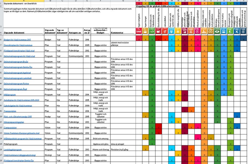 Översikt över ett antal existerande Styrdokument med koppling