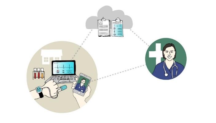 Utveckling av digitala vårdformer och tjänster Digital kommunikation Digitala vårdmöten Monitorering på distans