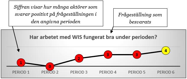 Figur 2: Exempel på presentation utav resultatet från en enkätfråga ställd i samtliga perioder.