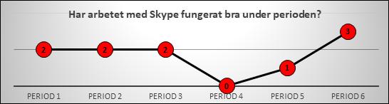 HUR GICK DET. ÖVRIG KOMMUNIKATION: TELEFONI, MEJL SKYPE: Kommunikation har delvis fungerat dåligt.