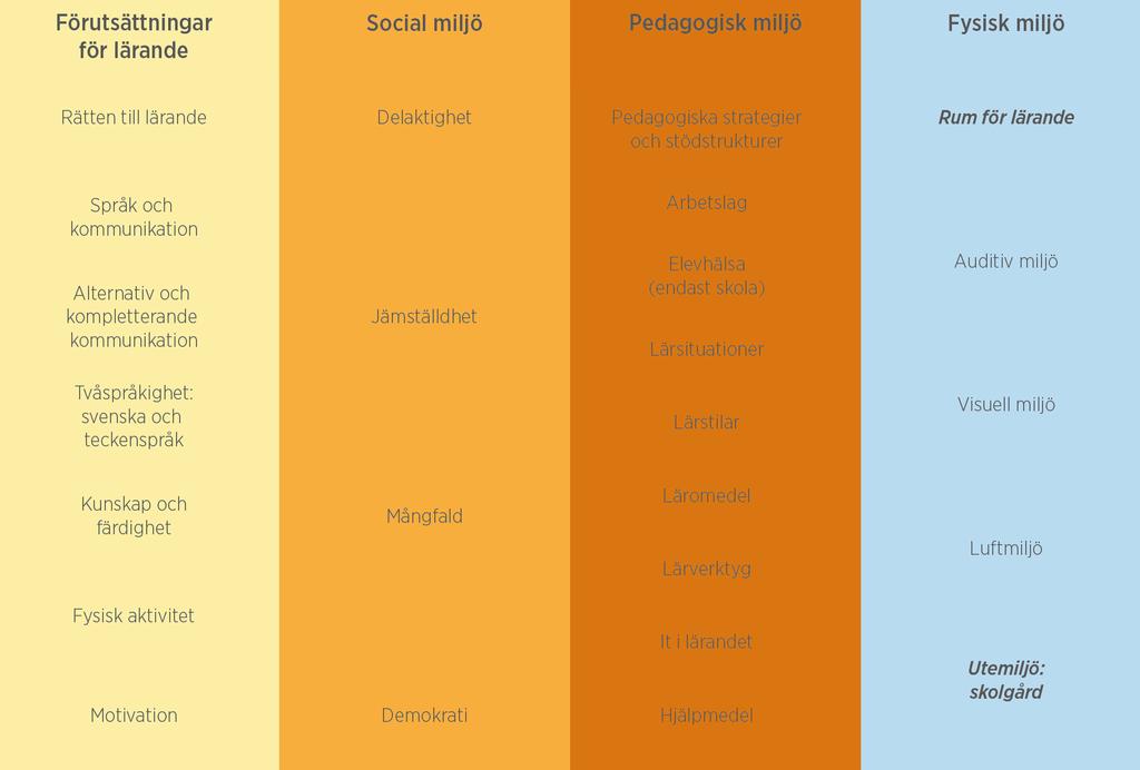 EN DEFINITION AV LÄRMILJÖER En definition av lärmiljöer Introduktion Goda lärmiljöer bygger på att många olika faktorer samverkar på ett konsekvent sätt.