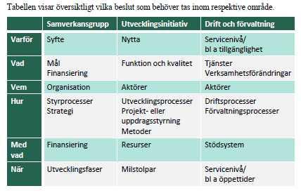 Bilaga 2: Bakgrund och status Sida 11 (28) Grunderna och strukturerna för hur genomförande av olika samverkansprojekt kan ske är numera ganska väl kända.