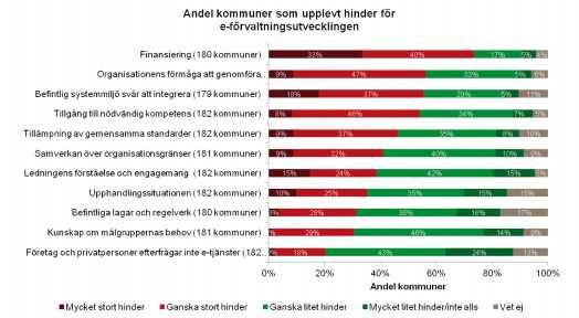 Hinder för arbetet med e-förvaltning En e-tjänst som kan ge stor nytta