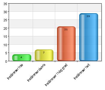 Instämmer inte 2 3,3 Instämmer i hög grad 16 26,2 Jag det tycker jag. Hon var så lugn och trygg, så jag kunde känna mig trygg också. Det är viktigt när man jobbar i grupp.